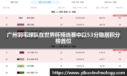 广州羽毛球队在世界杯预选赛中以53分稳居积分榜首位